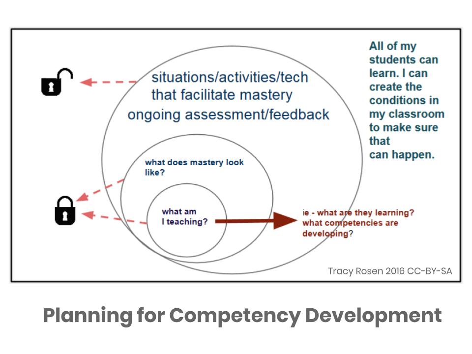Planning for Competency Development. Model has 3 circles. Central circle is competency to develop, next outer circle is what mastery looks like, final outer circle is all of the activities, technology, learning situation, complex tasks, etc.. that teacher can use. First two circles are locked, last circle is unlocked.